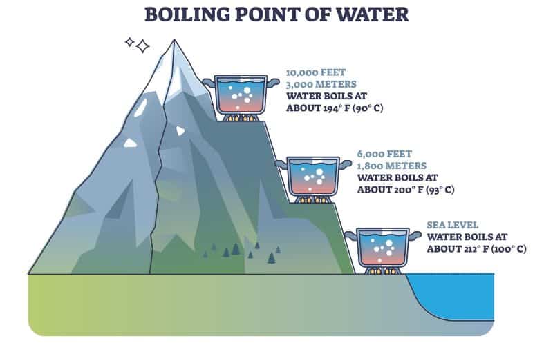 How Do Boiling Points Change At High Altitudes Socrat Vrogue co